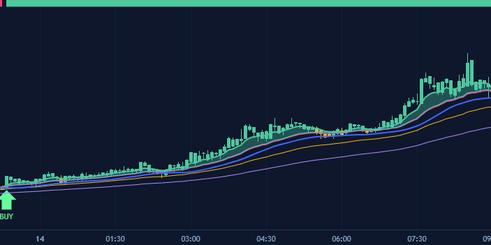 Trading chart showing extended trend structure